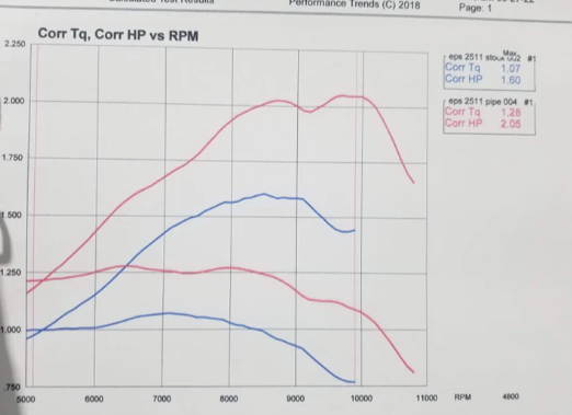 MODIFIED ECHO CS-2511T WITH EGAN PIPE AND 14" 1/4 PITCH BAR AND CHAIN 28% OVER STOCK