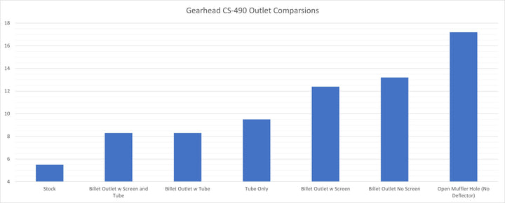GEARHEAD PERFORMANCE EXHAUST DEFLECTOR FITS ECHO CS-490 CS-4910 CS-501P