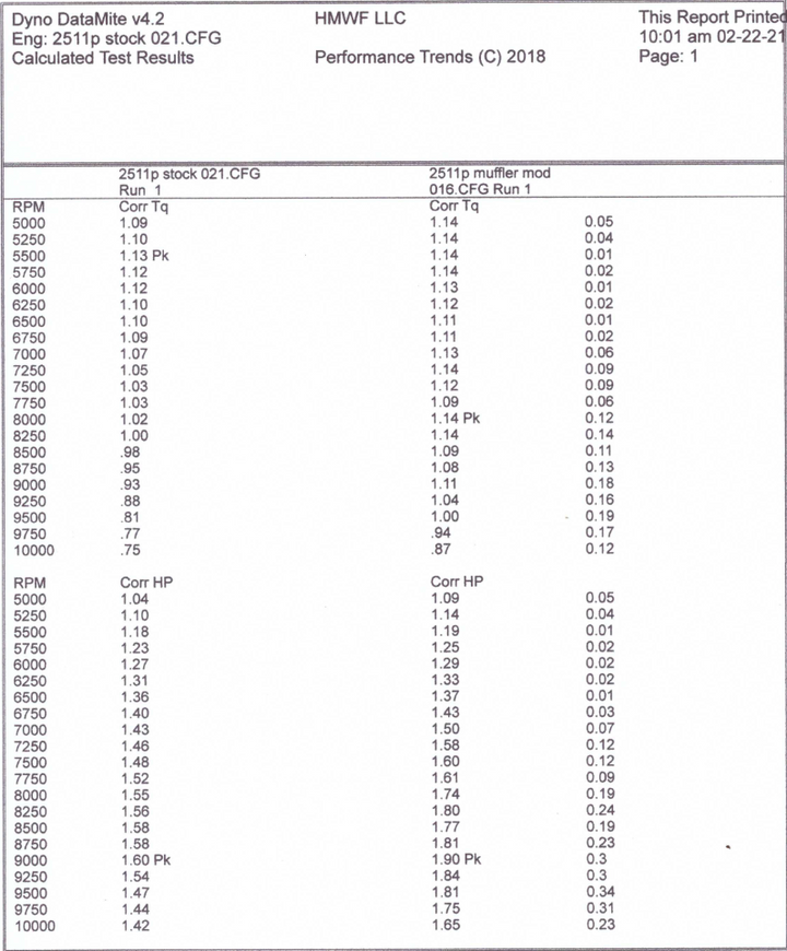 MODIFIED ECHO CS-2511T CS-2511P MUFFLER 17% GAIN DYNO TESTED