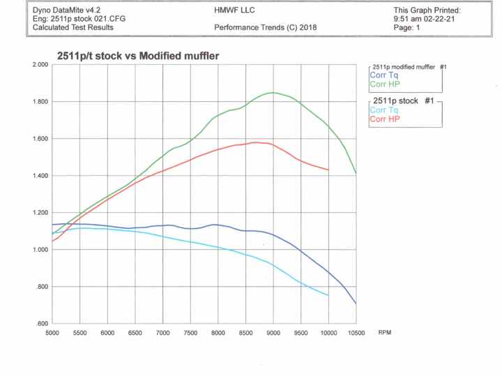 MODIFIED ECHO CS-2511T CS-2511P MUFFLER 17% GAIN DYNO TESTED