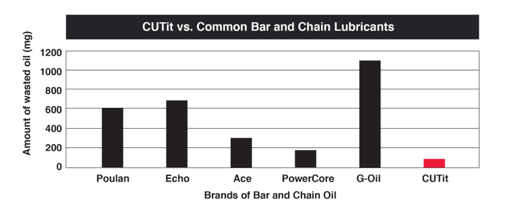 CUT-IT BRAND CHAINSAW BAR AND CHAIN OIL