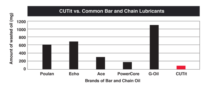 CUT-IT BRAND CHAINSAW BAR AND CHAIN OIL