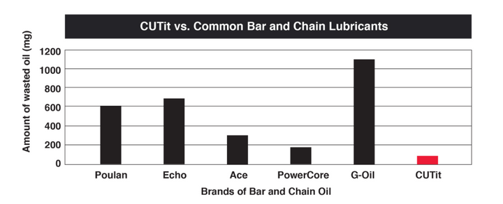 CUT-IT BRAND CHAINSAW BAR AND CHAIN OIL CASE OF 4/1GALLON BOTTLES